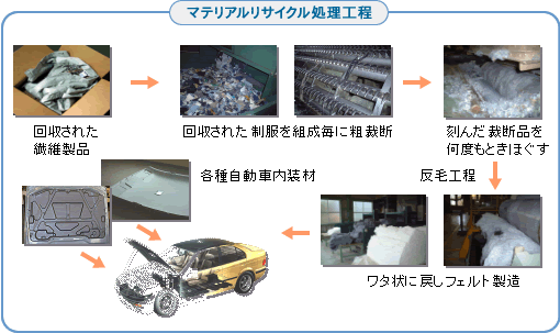 マテリアルリサイクルとは