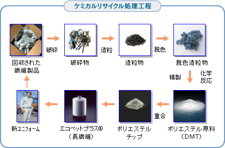 ケミカルリサイクルとは